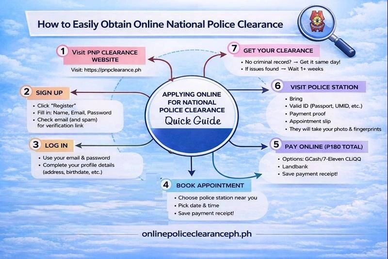 National Police Clearance: Online Appointment & Requirements 2 Steps Summary—Online Police Clearance