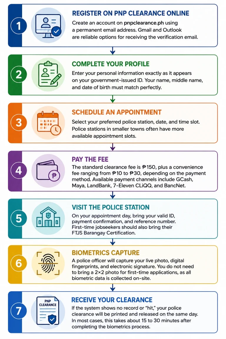 Police Clearance Requirements Philippines Guide 2026 2 Infographic of police clearance requirements step by step